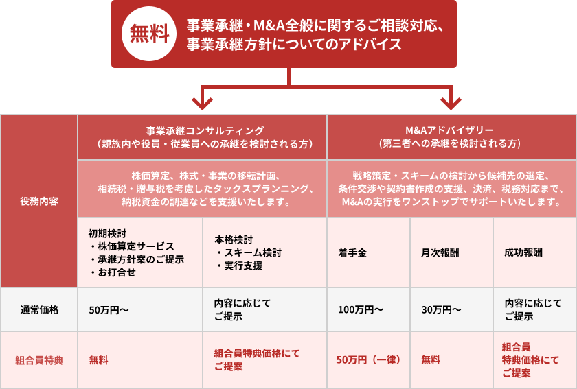 事業承継・M&A全般に関するご相談対応、事業承継方針についてのアドバイス