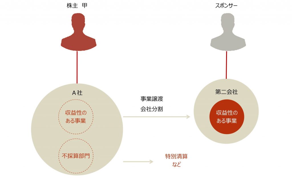 2-4. 会社分割によるM＆Aの基礎知識 - 山田コンサルティング