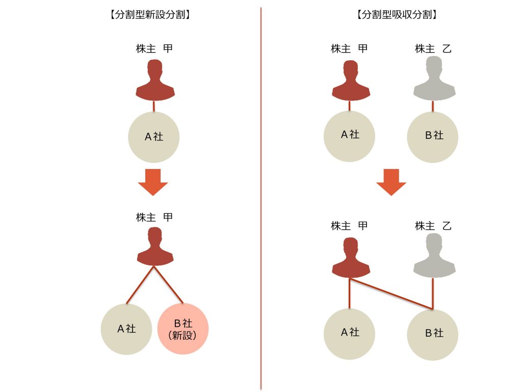 2-4. 会社分割によるM＆Aの基礎知識 - 山田コンサルティング