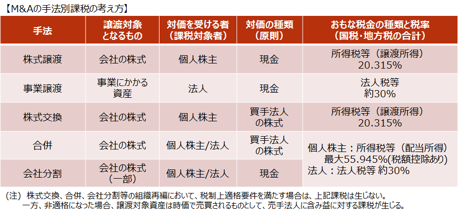 9-1. M&Aのストラクチャーと税金 - 山田コンサルティング 9-1. M&Aのストラクチャーと税金 - 山田コンサルティング