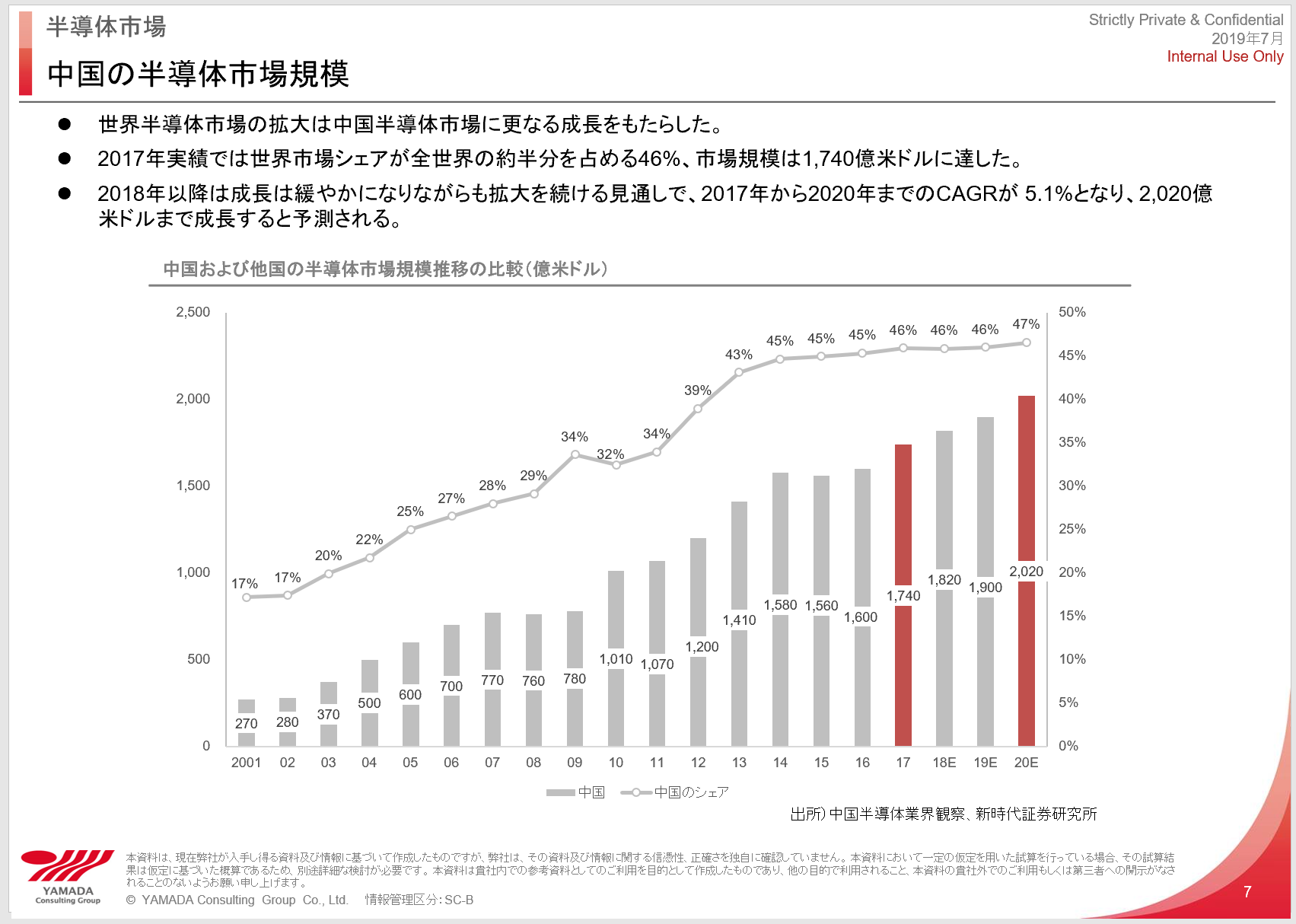 中国における半導体産業市場の動向／前編 - 山田