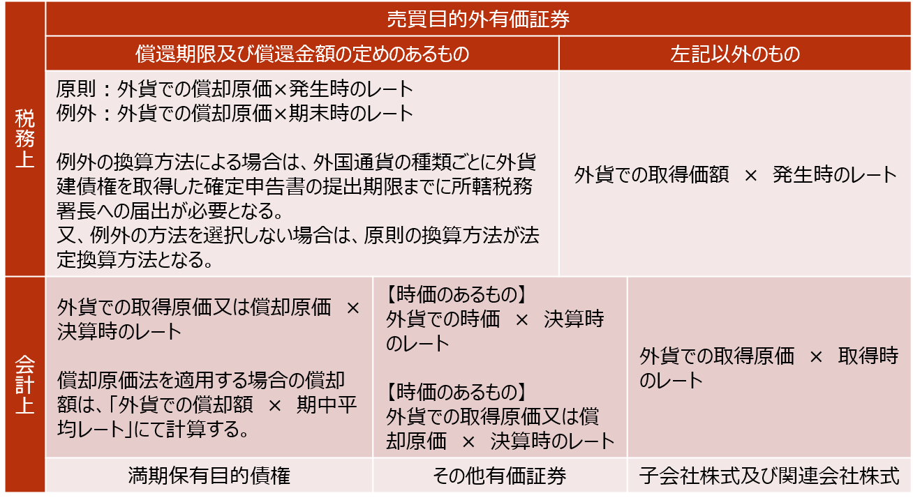 有価証券と会社税務: 有価証券の取得・区分・評価・譲渡の税務