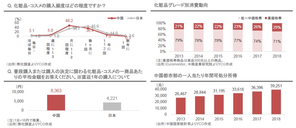 中国の消費社会と消費者行動 中国人の消費行動調査結果 ～下沈市場の特徴と消費行動特性
