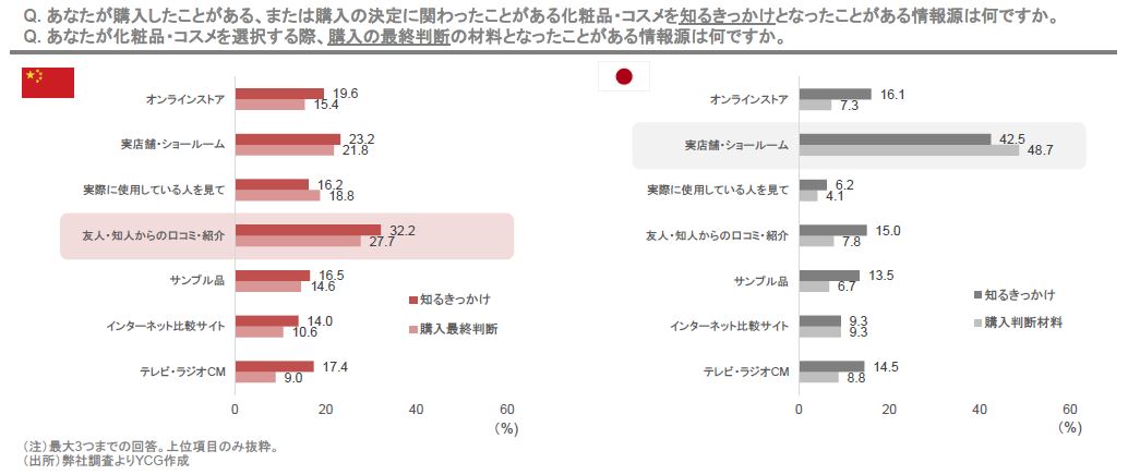 中国の化粧品・コスメ市場と消費者の消費行動の特性／前編