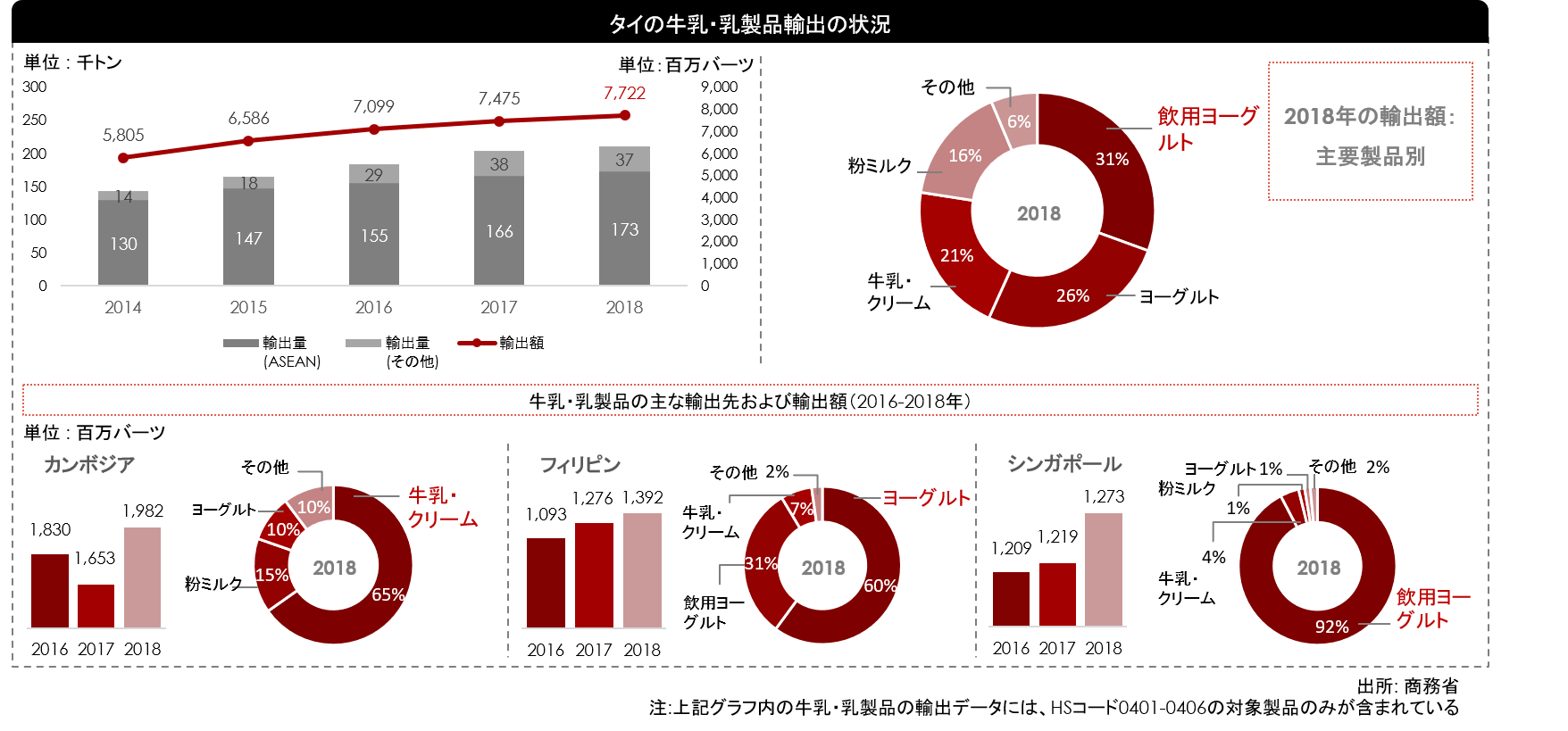 タイの牛乳・乳製品市場の現状とトレンド／前編 - 山田コンサルティンググループ山田コンサルティンググループ