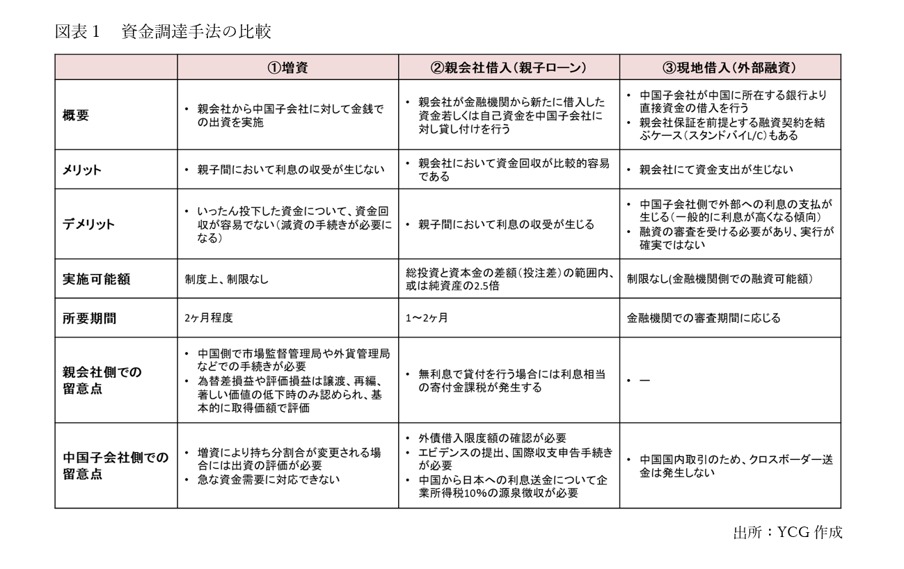 シリーズ「中国からの撤退と事業再生」③資金調達の手法と税務上