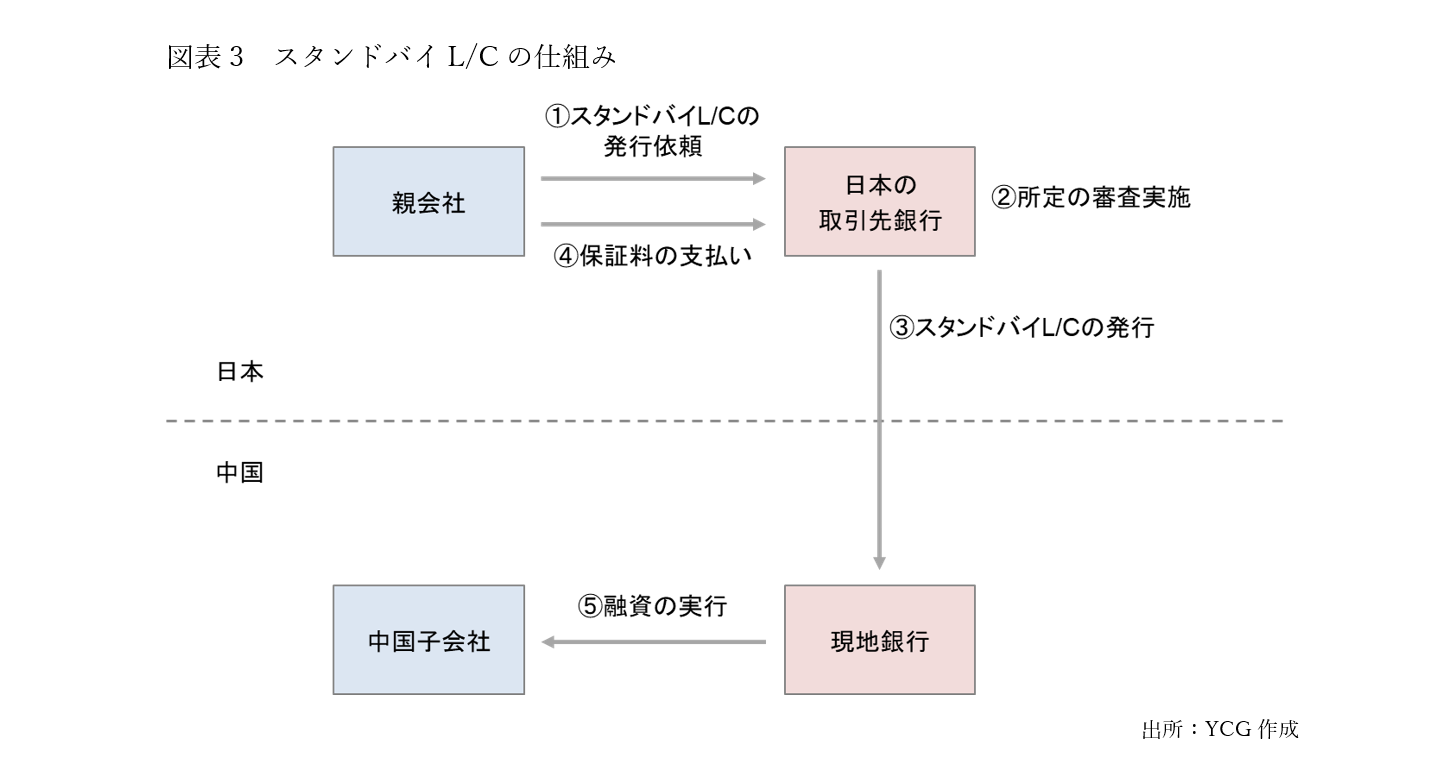 シリーズ「中国からの撤退と事業再生」③資金調達の手法と税務上