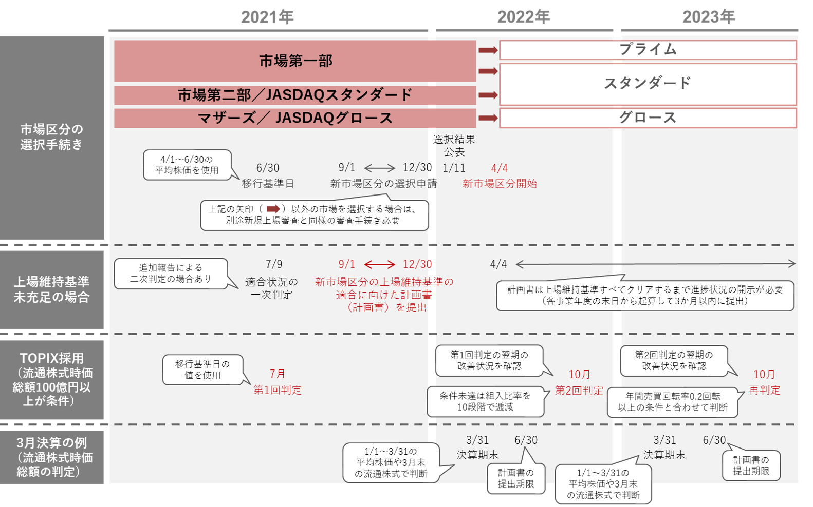 東証市場区分の見直しの概要 - 山田コンサルティンググループ山田コンサルティンググループ