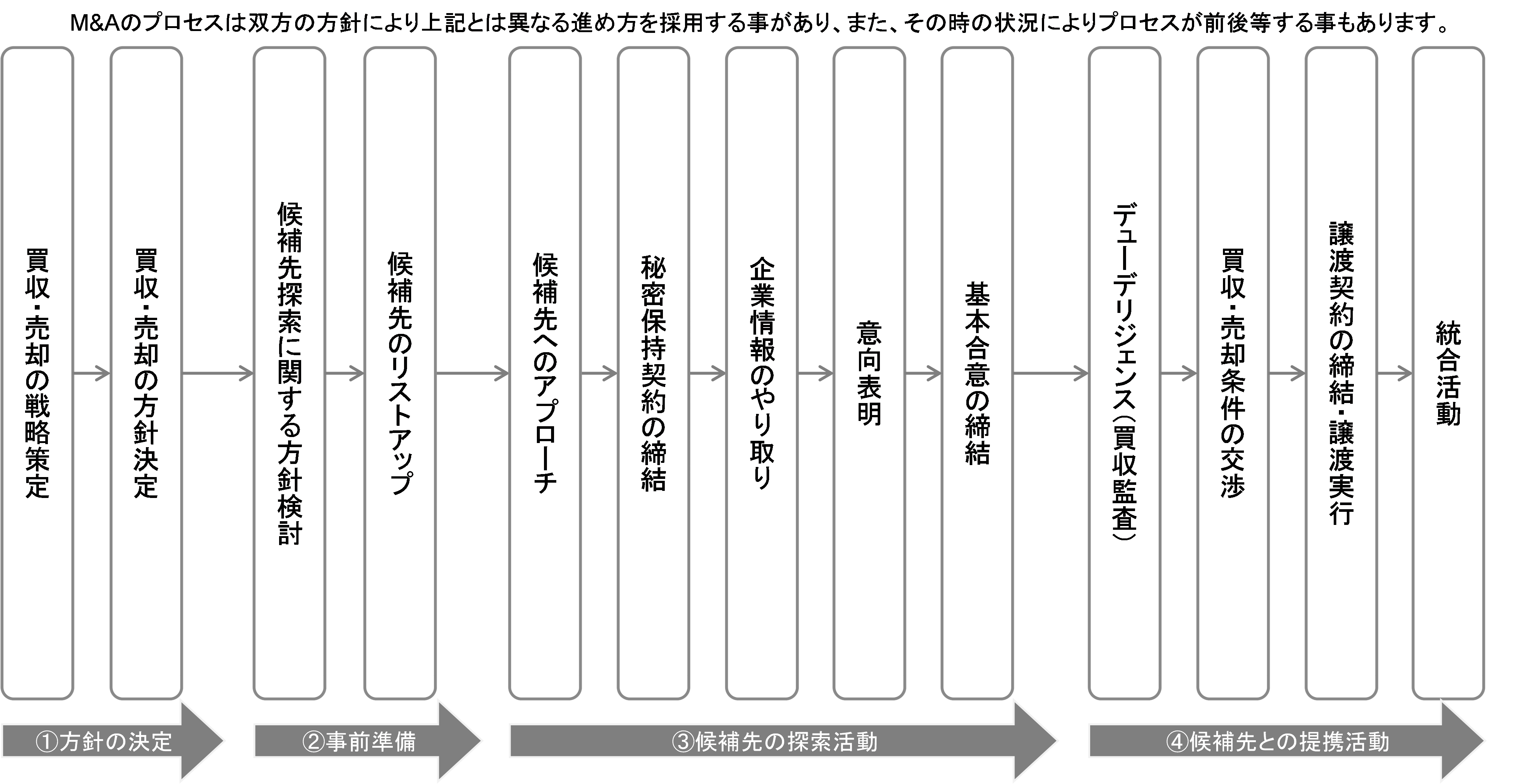 M&Aのフロー図