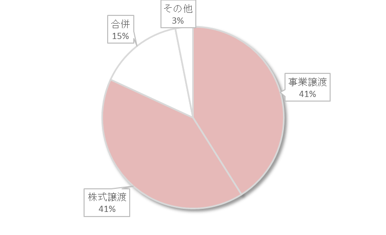 図2_M&Aスキームの割合