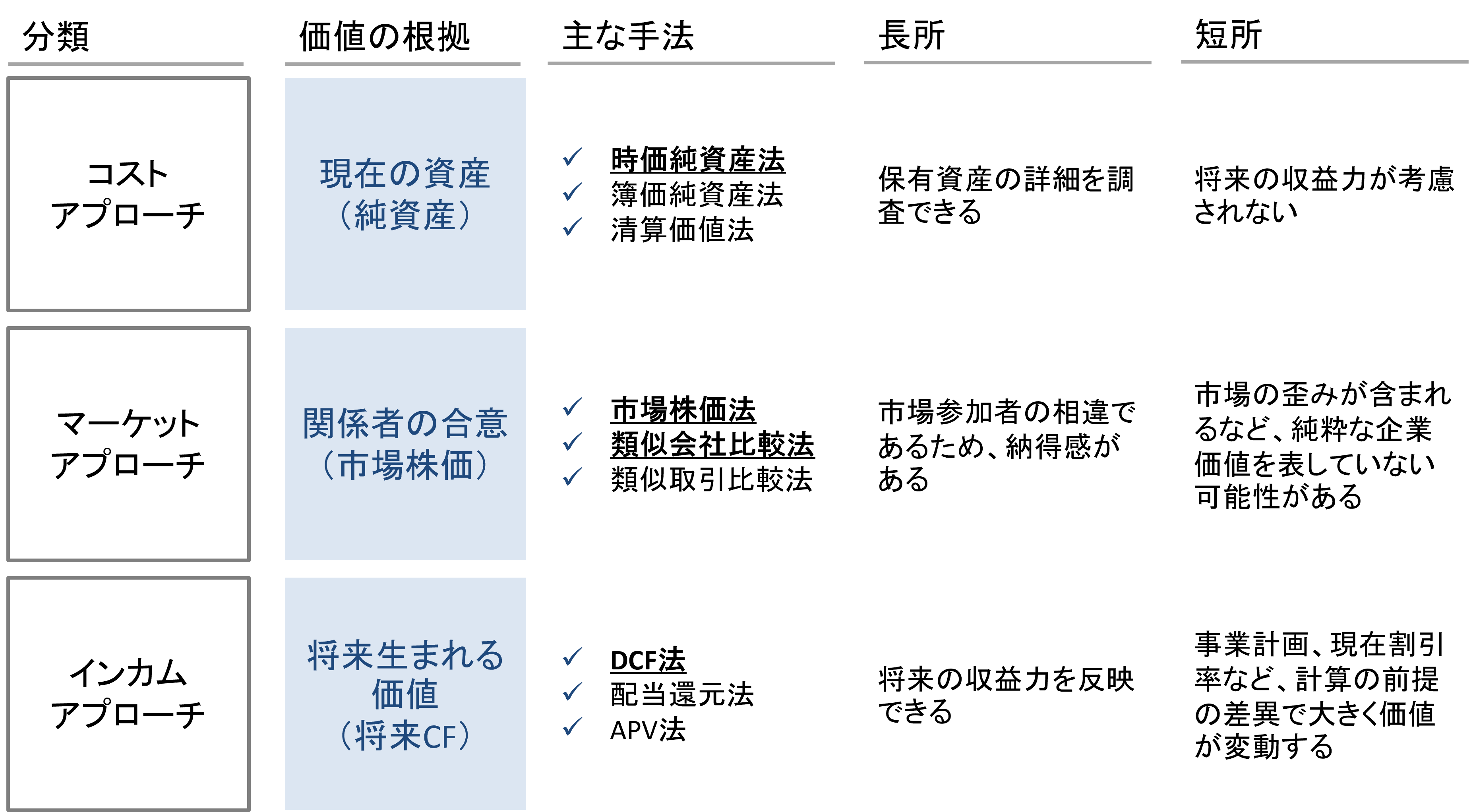 アプローチ別算定手法