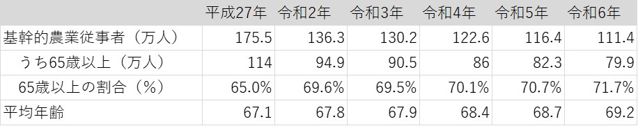 基幹的農業従事者数の推移
