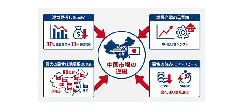 中国市場で戦うための企業変革のポイント - 山田コンサルティング