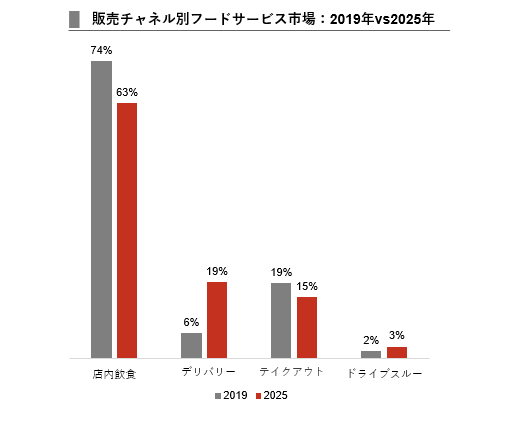 II. タイのフードサービス市場:販売チャネル別市場