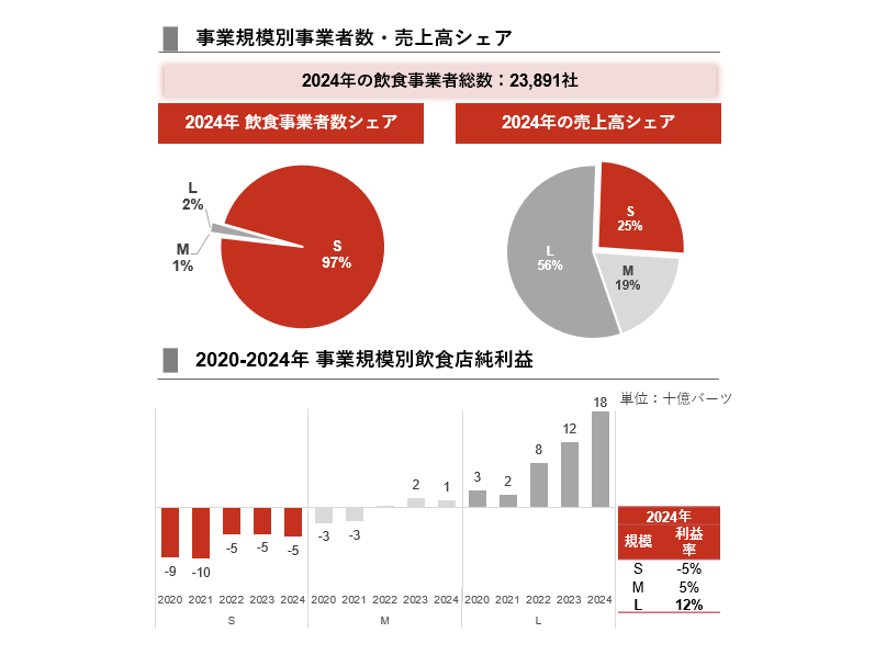 V. 業界構造:企業規模別の市場概況