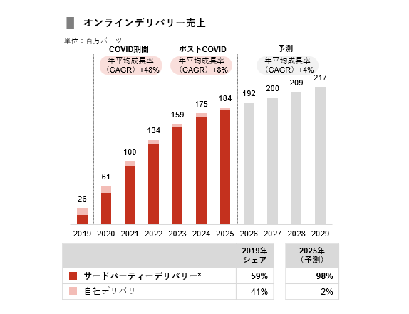 III. 最近の市場動向:オンラインデリバリーサービスの急増