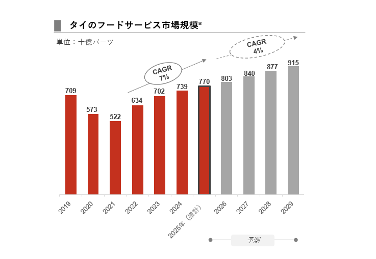 II. タイのフードサービス市場:市場規模と成長