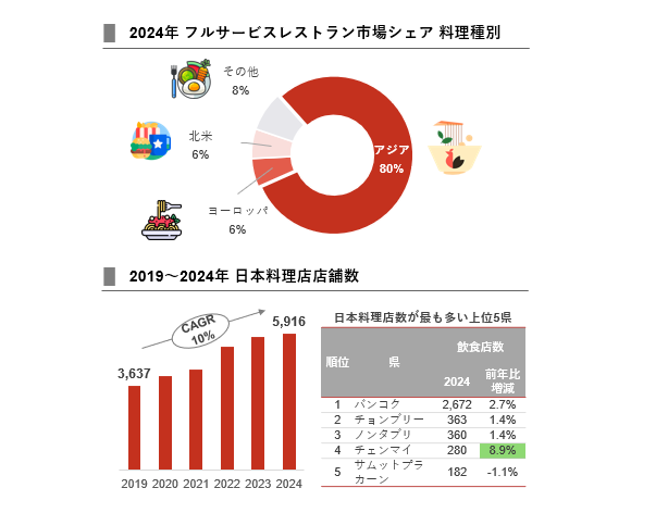 III. 最近の市場動向:フルサービスレストランの主流はアジア料理