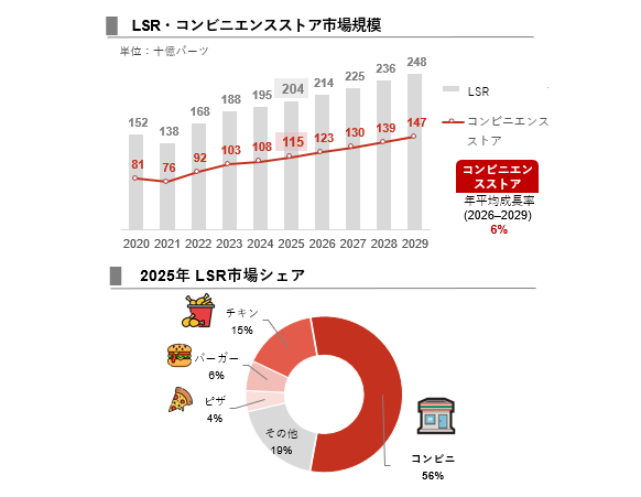 III. 最近の市場動向:存在感を高めるコンビニエンスストア
